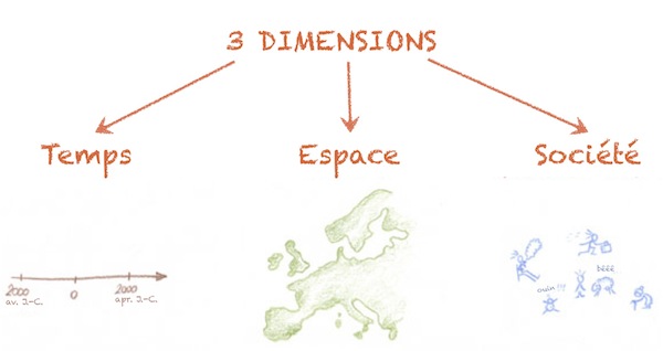 drei Dimensionen